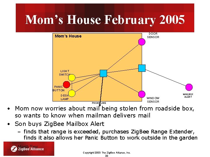 Mom’s House February 2005 DOOR SENSOR Mom’s House LIGHT SWITCH PANIC BUTTON DESK LAMP