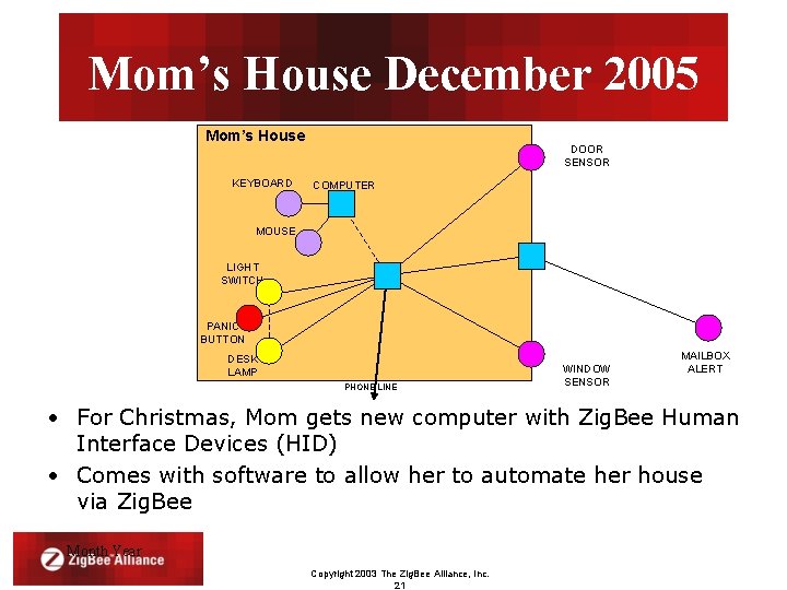 Mom’s House December 2005 Mom’s House KEYBOARD DOOR SENSOR COMPUTER MOUSE LIGHT SWITCH PANIC