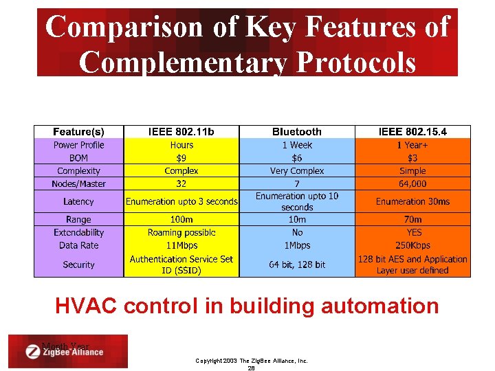 Comparison of Key Features of Complementary Protocols HVAC control in building automation Month Year