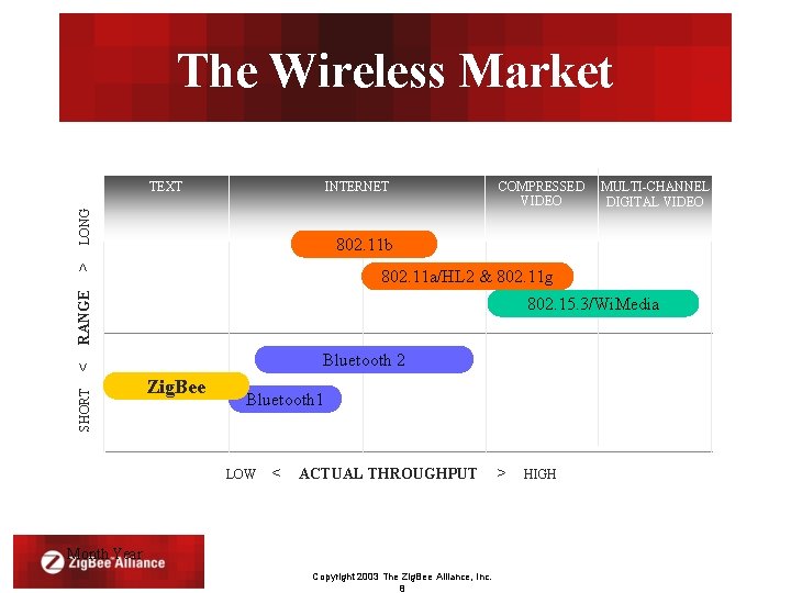 The Wireless Market INTERNET LONG TEXT COMPRESSED VIDEO > 802. 11 b RANGE 802.