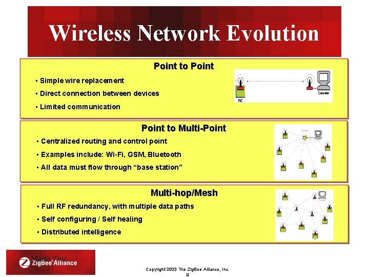 Wireless Network Evolution Point to Point • Simple wire replacement • Direct connection between