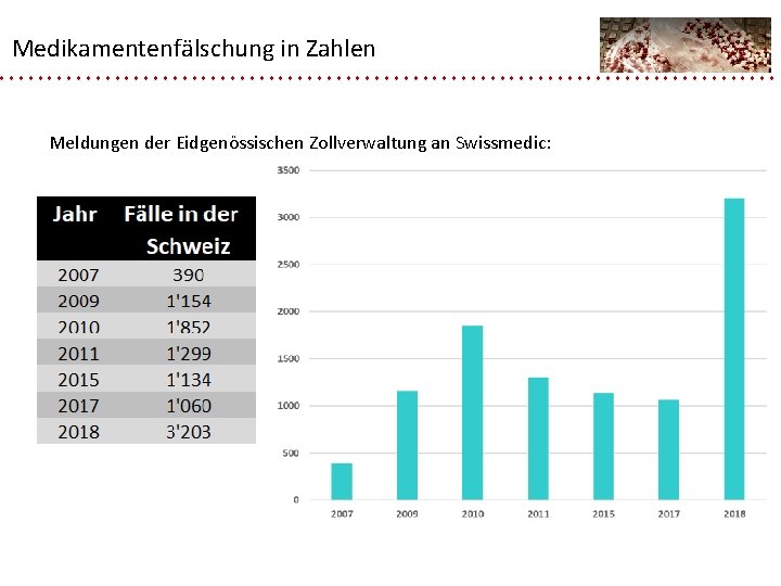 Medikamentenfälschung in Zahlen Meldungen der Eidgenössischen Zollverwaltung an Swissmedic: 