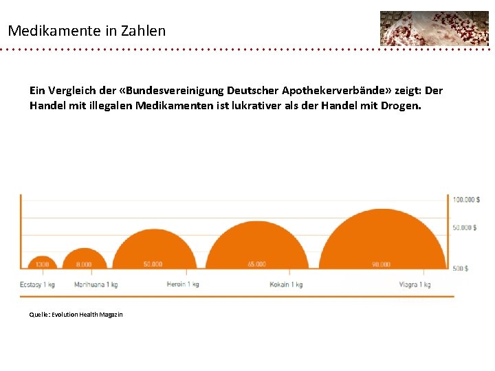 Medikamente in Zahlen Ein Vergleich der «Bundesvereinigung Deutscher Apothekerverbände» zeigt: Der Handel mit illegalen