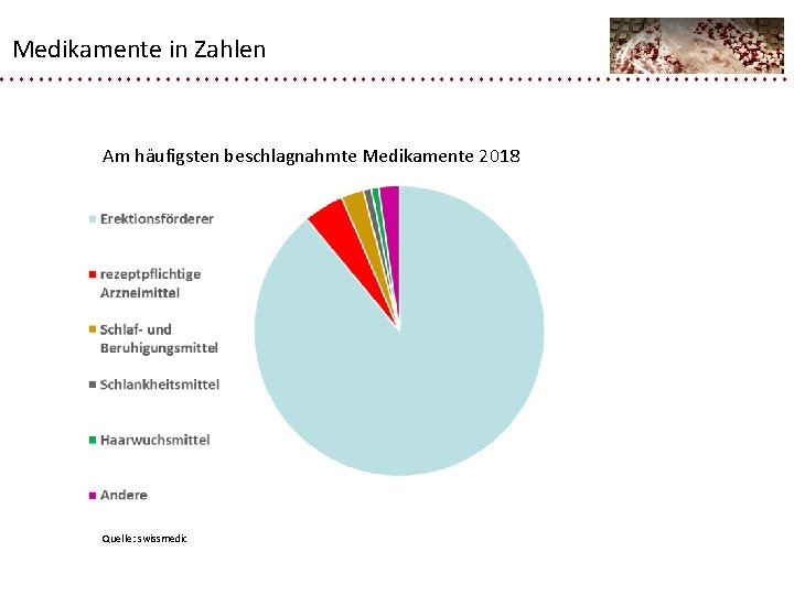 Medikamente in Zahlen Am häufigsten beschlagnahmte Medikamente 2018 Quelle: swissmedic 