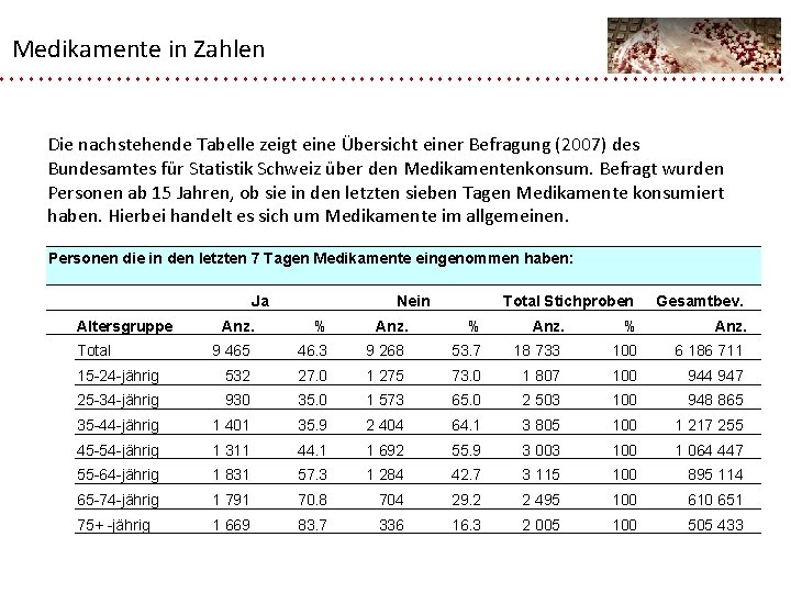 Medikamente in Zahlen Die nachstehende Tabelle zeigt eine Übersicht einer Befragung (2007) des Bundesamtes