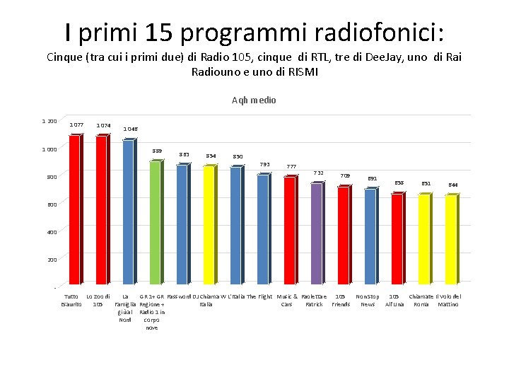 I primi 15 programmi radiofonici: Cinque (tra cui i primi due) di Radio 105,