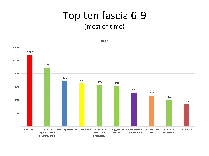 Top ten fascia 6 -9 (most of time) 06 -09 1 200 1 077