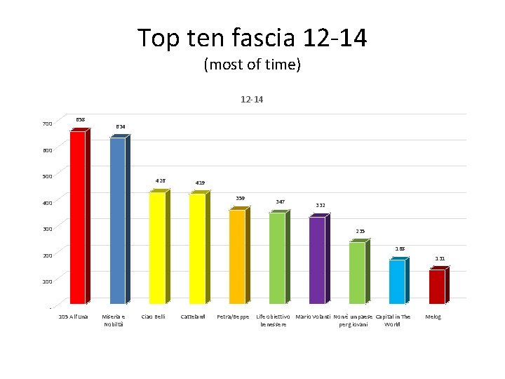 Top ten fascia 12 -14 (most of time) 12 -14 700 658 634 600