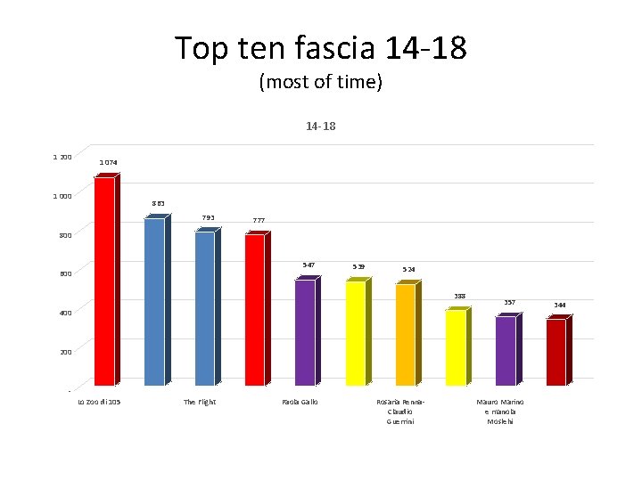 Top ten fascia 14 -18 (most of time) 14 -18 1 200 1 074