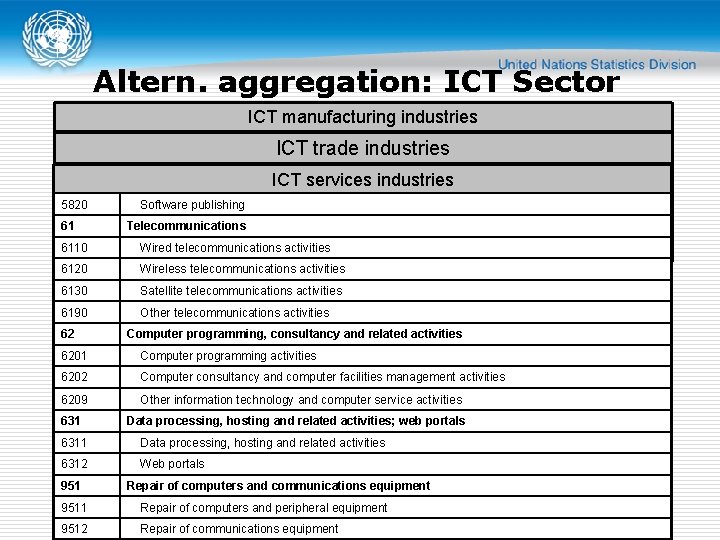 Altern. aggregation: ICT Sector ICT manufacturing industries 2610 Manufacture of electronic components and boards