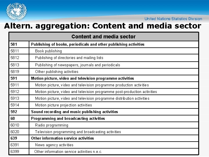 Altern. aggregation: Content and media sector 581 Publishing of books, periodicals and other publishing