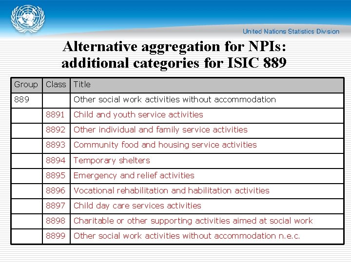 Alternative aggregation for NPIs: additional categories for ISIC 889 Group Class Title 889 Other