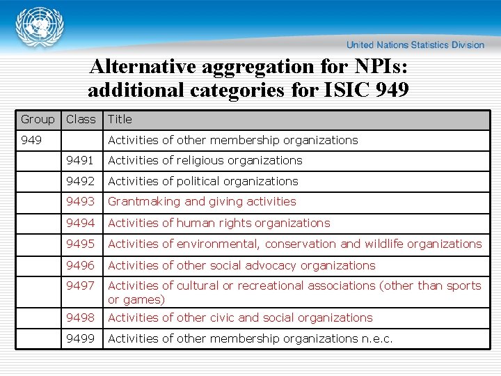 Alternative aggregation for NPIs: additional categories for ISIC 949 Group Class 949 Title Activities