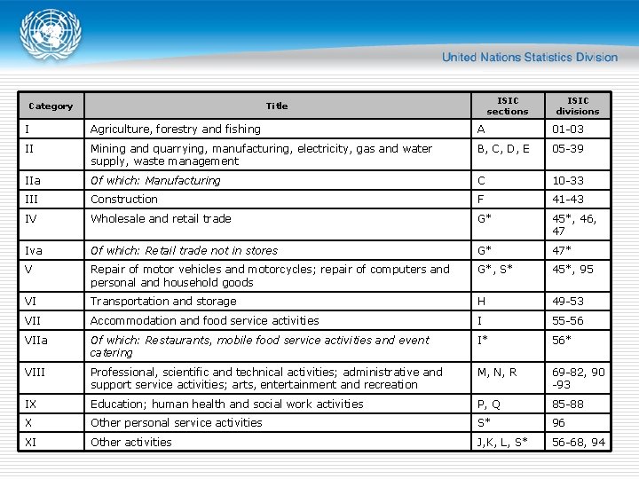 Category ISIC sections Title ISIC divisions I Agriculture, forestry and fishing A 01 -03