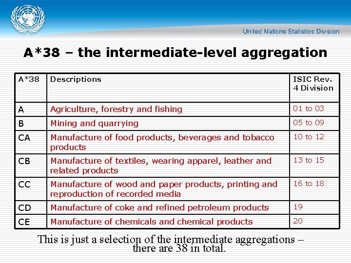 A*38 – the intermediate-level aggregation A*38 Descriptions ISIC Rev. 4 Division A Agriculture, forestry