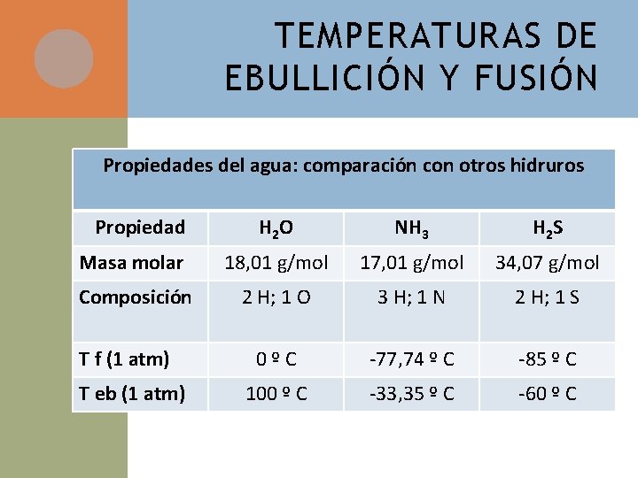TEMPERATURAS DE EBULLICIÓN Y FUSIÓN Propiedades del agua: comparación con otros hidruros Propiedad H