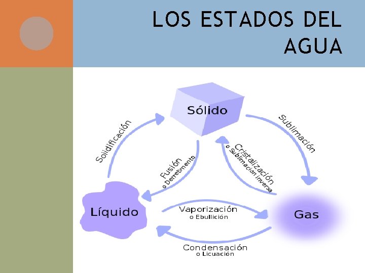 LOS ESTADOS DEL AGUA 