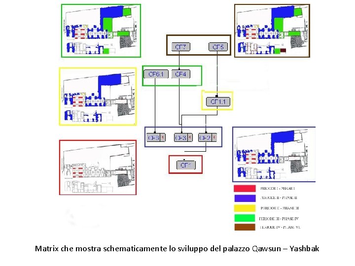 Matrix che mostra schematicamente lo sviluppo del palazzo Qawsun – Yashbak 