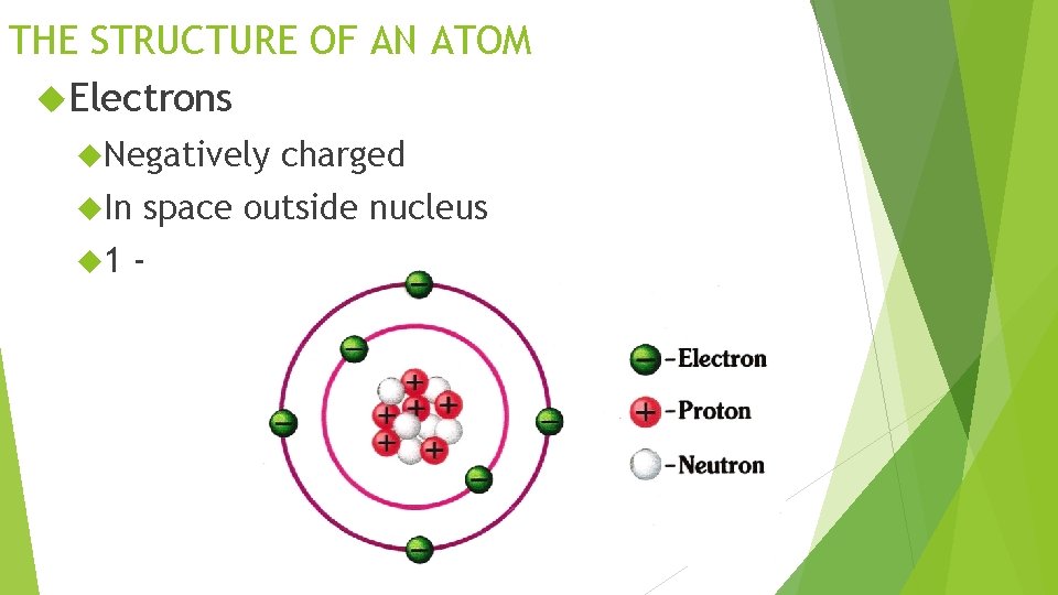 THE STRUCTURE OF AN ATOM Electrons Negatively In 1 charged space outside nucleus -