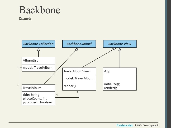 Backbone Example Fundamentals of Web Development 