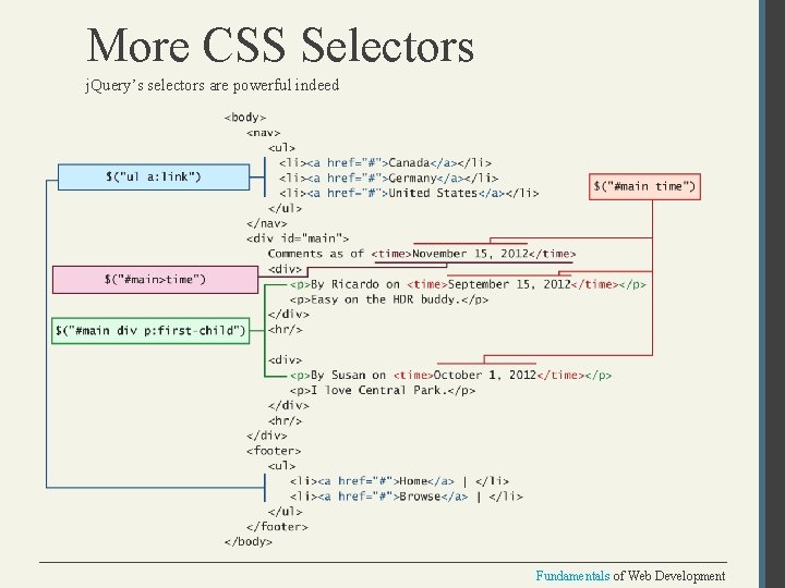 More CSS Selectors j. Query’s selectors are powerful indeed Fundamentals of Web Development 