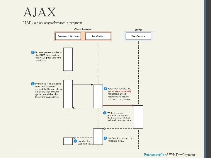 AJAX UML of an asynchronous request Fundamentals of Web Development 