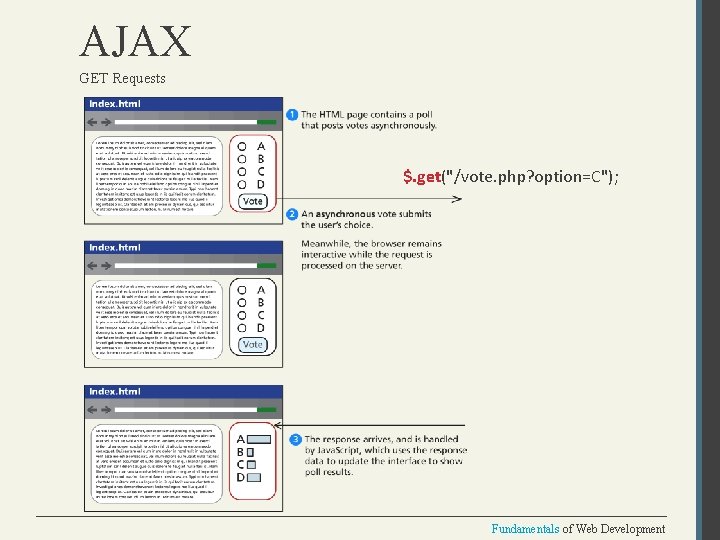 AJAX GET Requests $. get("/vote. php? option=C"); Fundamentals of Web Development 