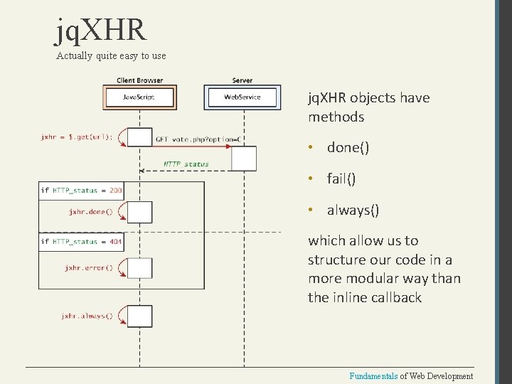 jq. XHR Actually quite easy to use jq. XHR objects have methods • done()