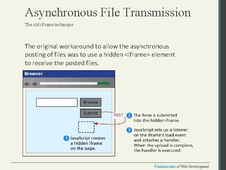 Asynchronous File Transmission The old i. Frame technique The original workaround to allow the