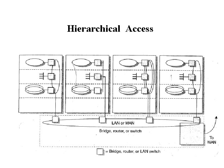 Hierarchical Access 