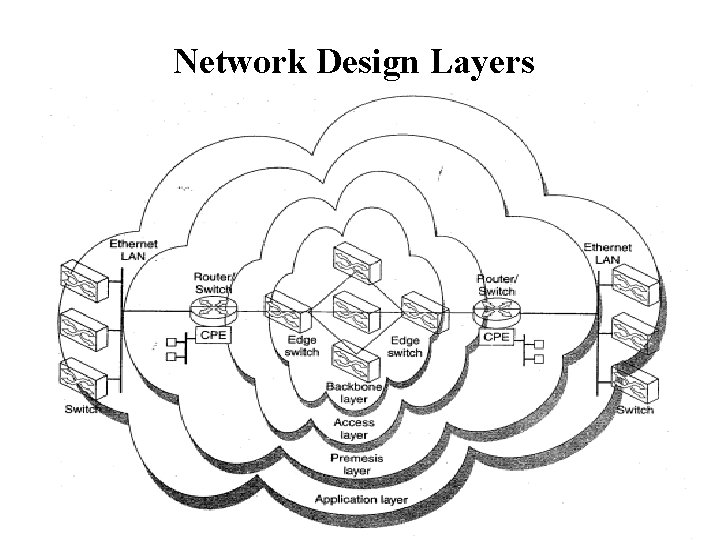 Network Design Layers 