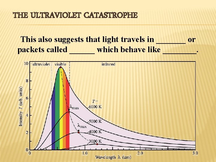 THE ULTRAVIOLET CATASTROPHE This also suggests that light travels in _______ or packets called