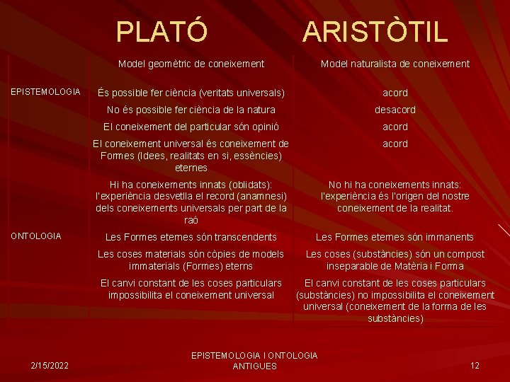 PLATÓ EPISTEMOLOGIA ONTOLOGIA 2/15/2022 ARISTÒTIL Model geomètric de coneixement Model naturalista de coneixement És