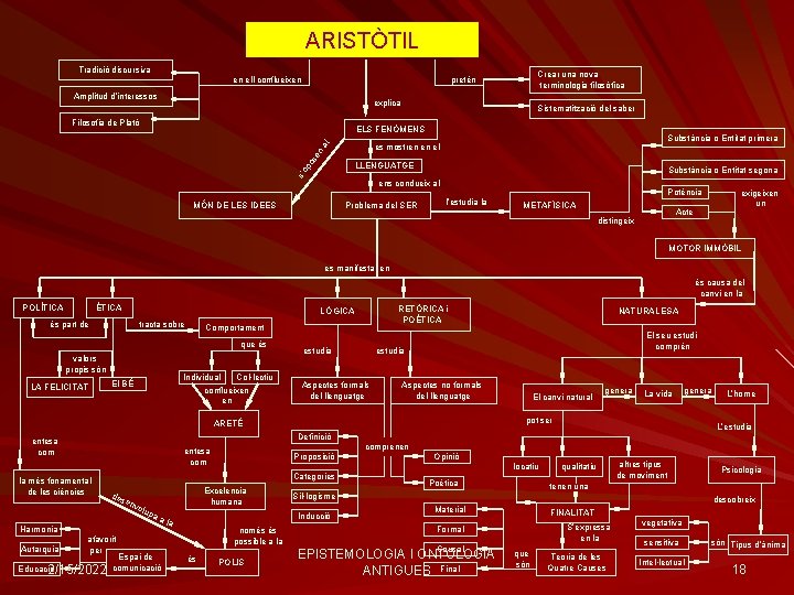 ARISTÒTIL Tradició discursiva en ell conflueixen Crear una nova terminologia filosòfica pretén Amplitud d’interessos