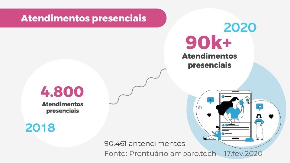 Atendimentos 90. 461 antendimentos Fonte: Prontuário amparo. tech – 17. fev. 2020 