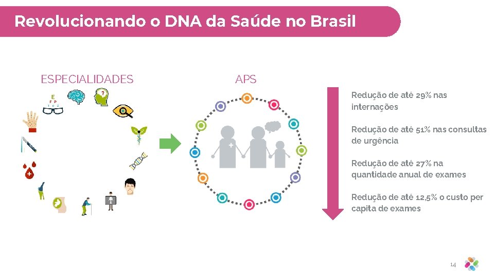 Revolucionando o DNA da Saúde no Brasil ESPECIALIDADES APS Redução de até 29% nas