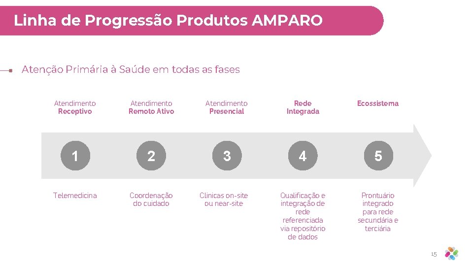 Linha de Progressão Produtos AMPARO Atenção Primária à Saúde em todas as fases Atendimento