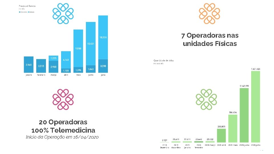 7 Operadoras nas unidades Físicas 20 Operadoras 100% Telemedicina Início da Operação em 16/04/2020