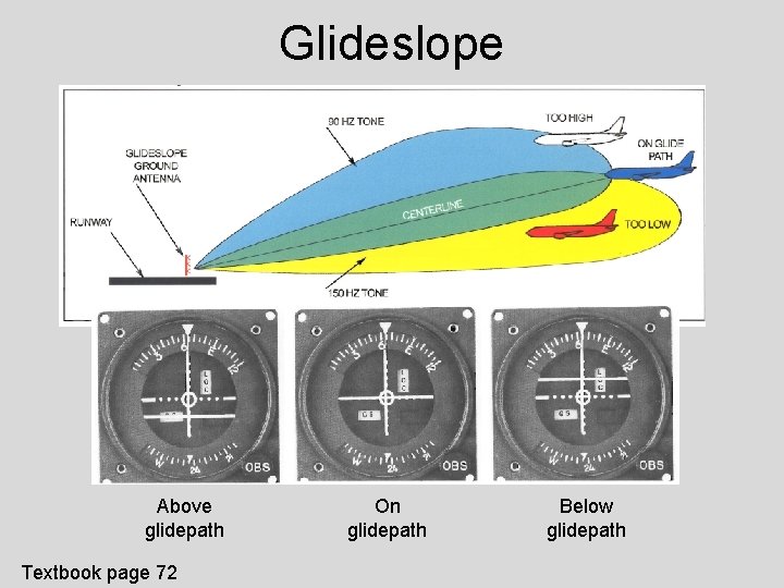 Glideslope Above glidepath Textbook page 72 On glidepath Below glidepath 