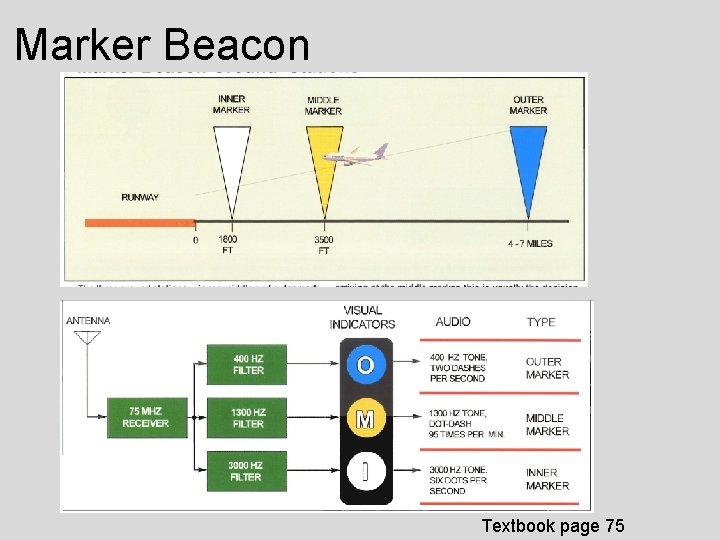 Marker Beacon Textbook page 75 