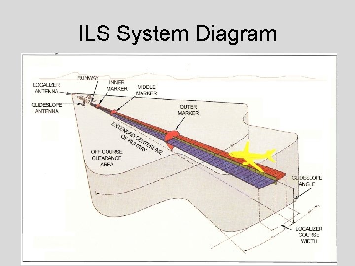 ILS System Diagram 