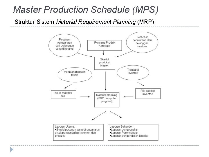 Master Production Schedule (MPS) Struktur Sistem Material Requirement Planning (MRP) 