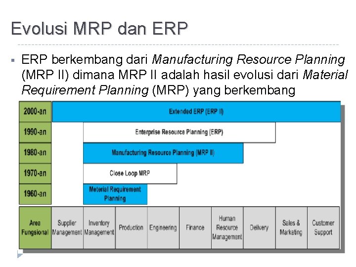 Evolusi MRP dan ERP § ERP berkembang dari Manufacturing Resource Planning (MRP II) dimana