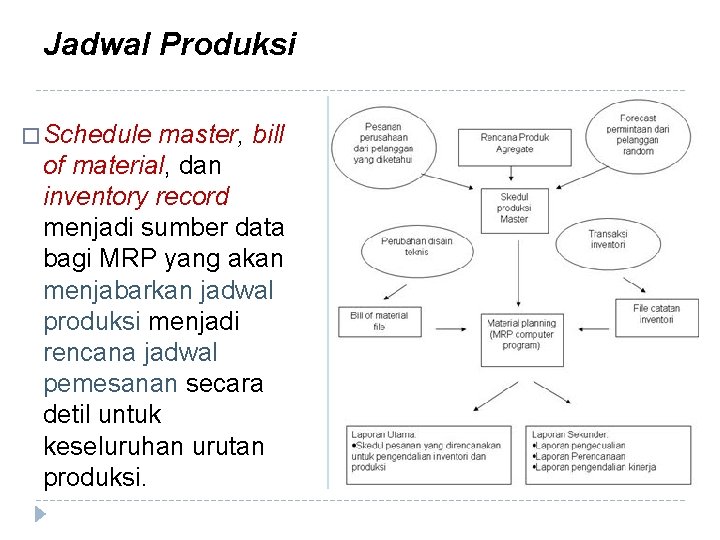 Jadwal Produksi � Schedule master, bill of material, dan inventory record menjadi sumber data