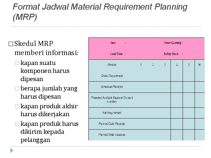 Format Jadwal Material Requirement Planning (MRP) � Skedul MRP memberi informasi: � kapan suatu