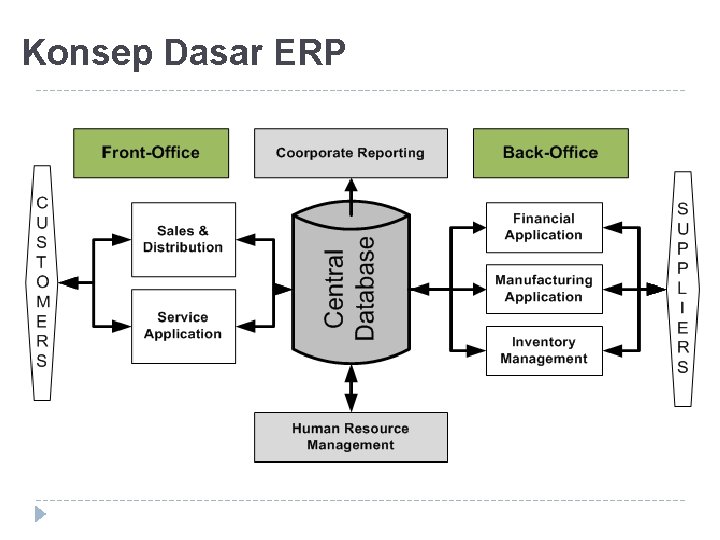 Konsep Dasar ERP 