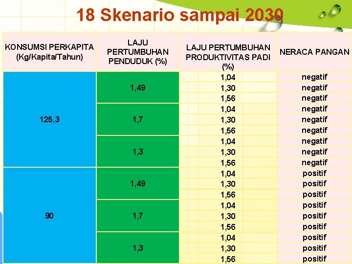 18 Skenario sampai 2030 KONSUMSI PERKAPITA (Kg/Kapita/Tahun) LAJU PERTUMBUHAN PENDUDUK (%) 1, 49 125,