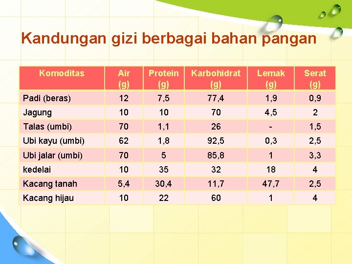 Kandungan gizi berbagai bahan pangan Komoditas Air (g) Protein (g) Karbohidrat (g) Lemak (g)