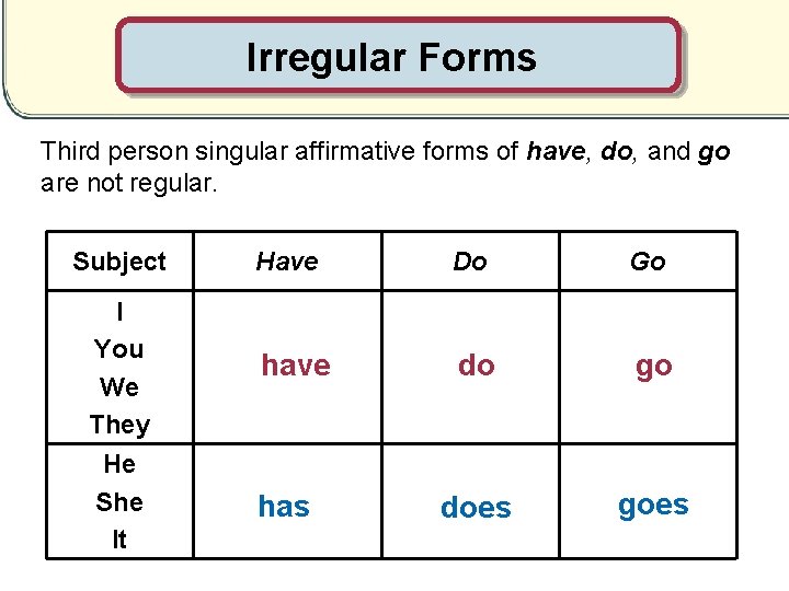 Irregular Forms Third person singular affirmative forms of have, do, and go are not