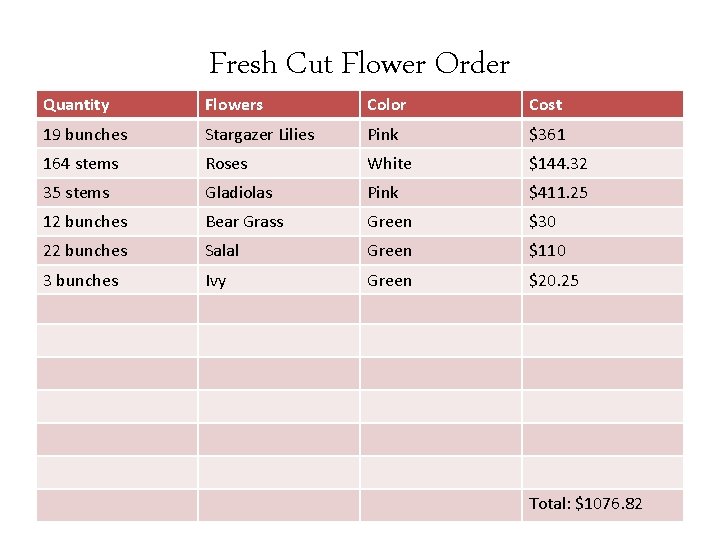 Fresh Cut Flower Order Quantity Flowers Color Cost 19 bunches Stargazer Lilies Pink $361